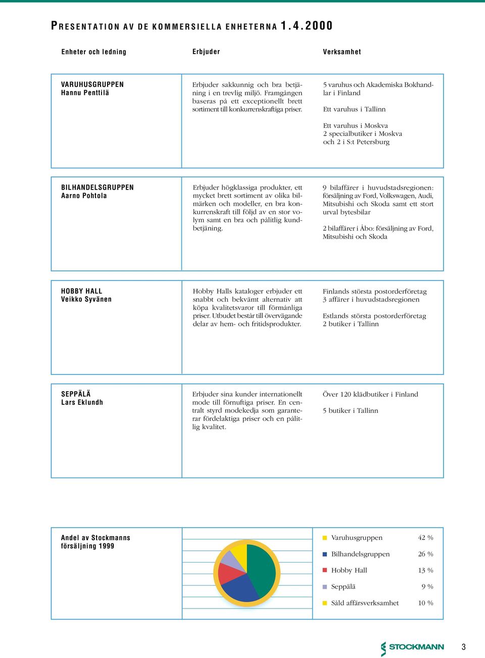 5 varuhus och Akademiska Bokhandlar i Finland Ett varuhus i Tallinn Ett varuhus i Moskva 2 specialbutiker i Moskva och 2 i S:t Petersburg BILHANDELSGRUPPEN Aarno Pohtola Erbjuder högklassiga