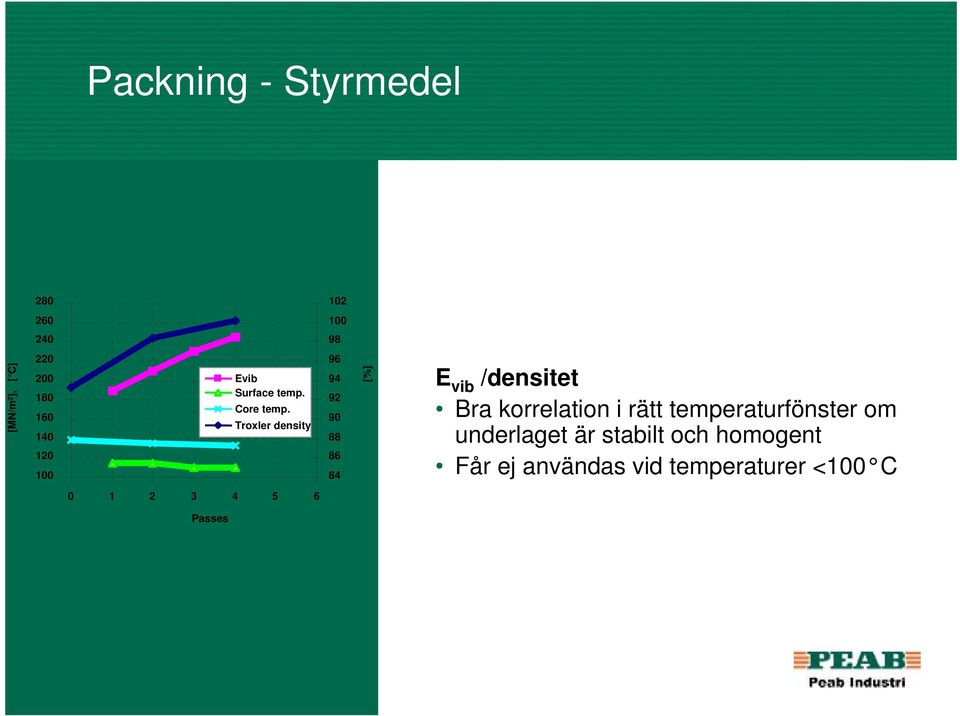 Troxler density 96 94 92 90 88 86 84 [%] E vib /densitet Bra korrelation i
