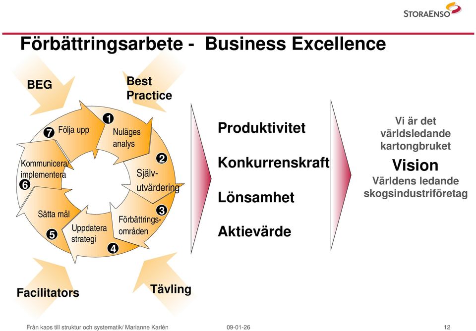 Förbättringsområden Produktivitet Konkurrenskraft Lönsamhet Aktievärde Vi är det