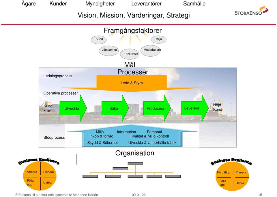 Sälja Producera Leverera Nöjd Kund Stödprocesser Miljö Information Personal Inköp & förråd Kvalitet & Miljö kontroll