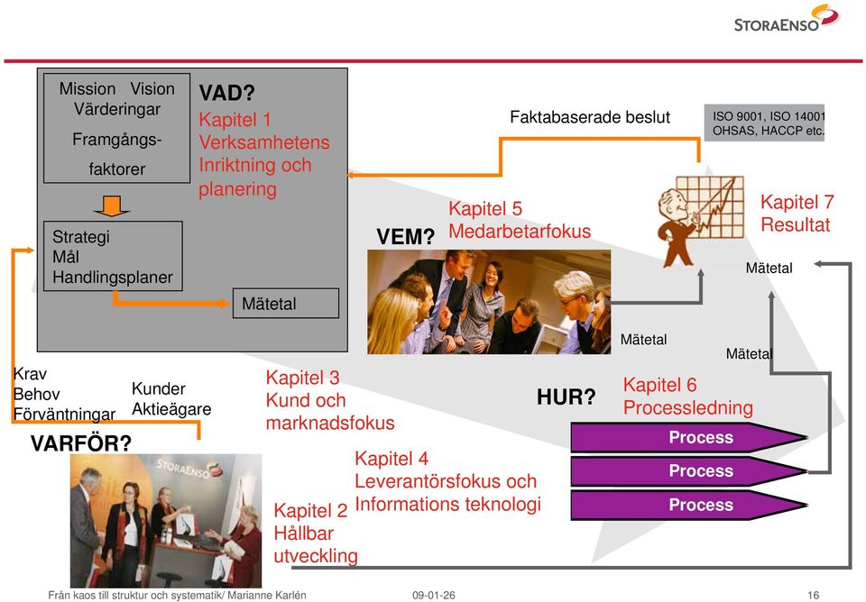 Faktabaserade beslut Kapitel 5 Medarbetarfokus ISO 9001, ISO 14001 OHSAS, HACCP etc.