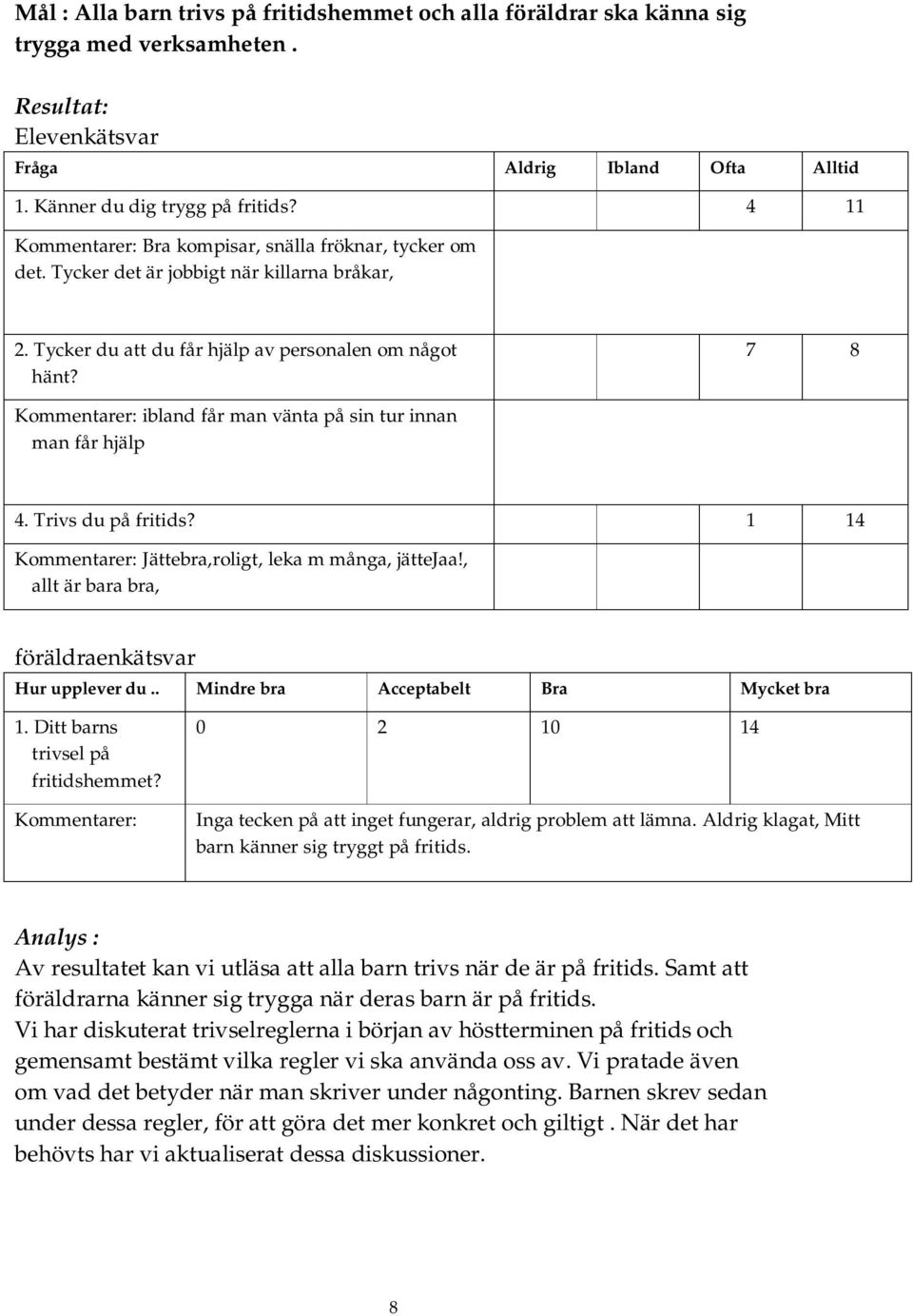 7 8 ibland får man vänta på sin tur innan man får hjälp 4. Trivs du på fritids? 1 14 Jättebra,roligt, leka m många, jättejaa!, allt är bara bra, föräldraenkätsvar Hur upplever du.