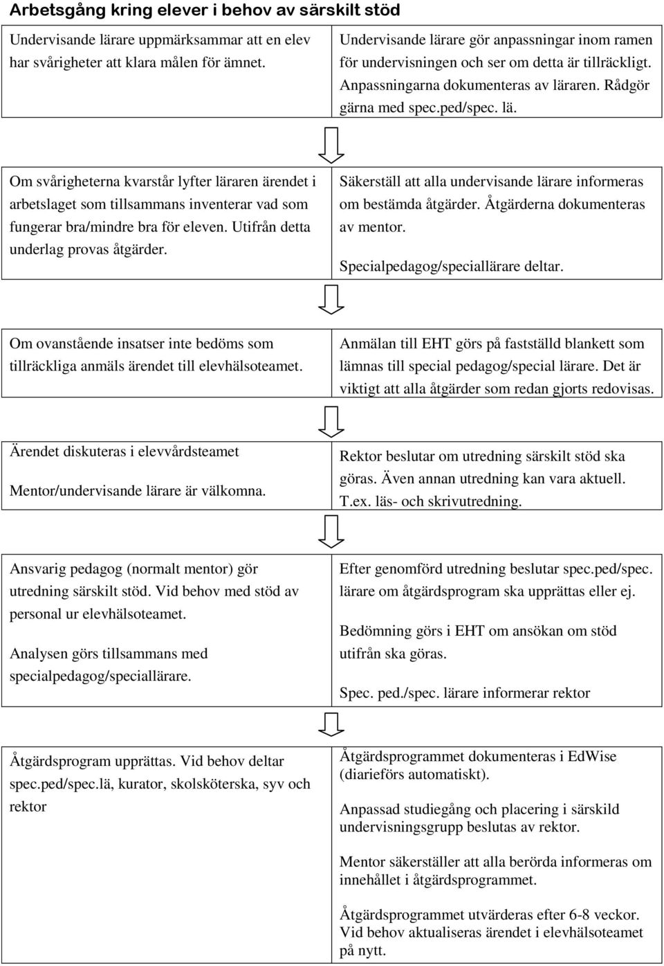 Utifrån detta underlag provas åtgärder. Säkerställ att alla undervisande lärare informeras om bestämda åtgärder. Åtgärderna dokumenteras av mentor. Specialpedagog/speciallärare deltar.