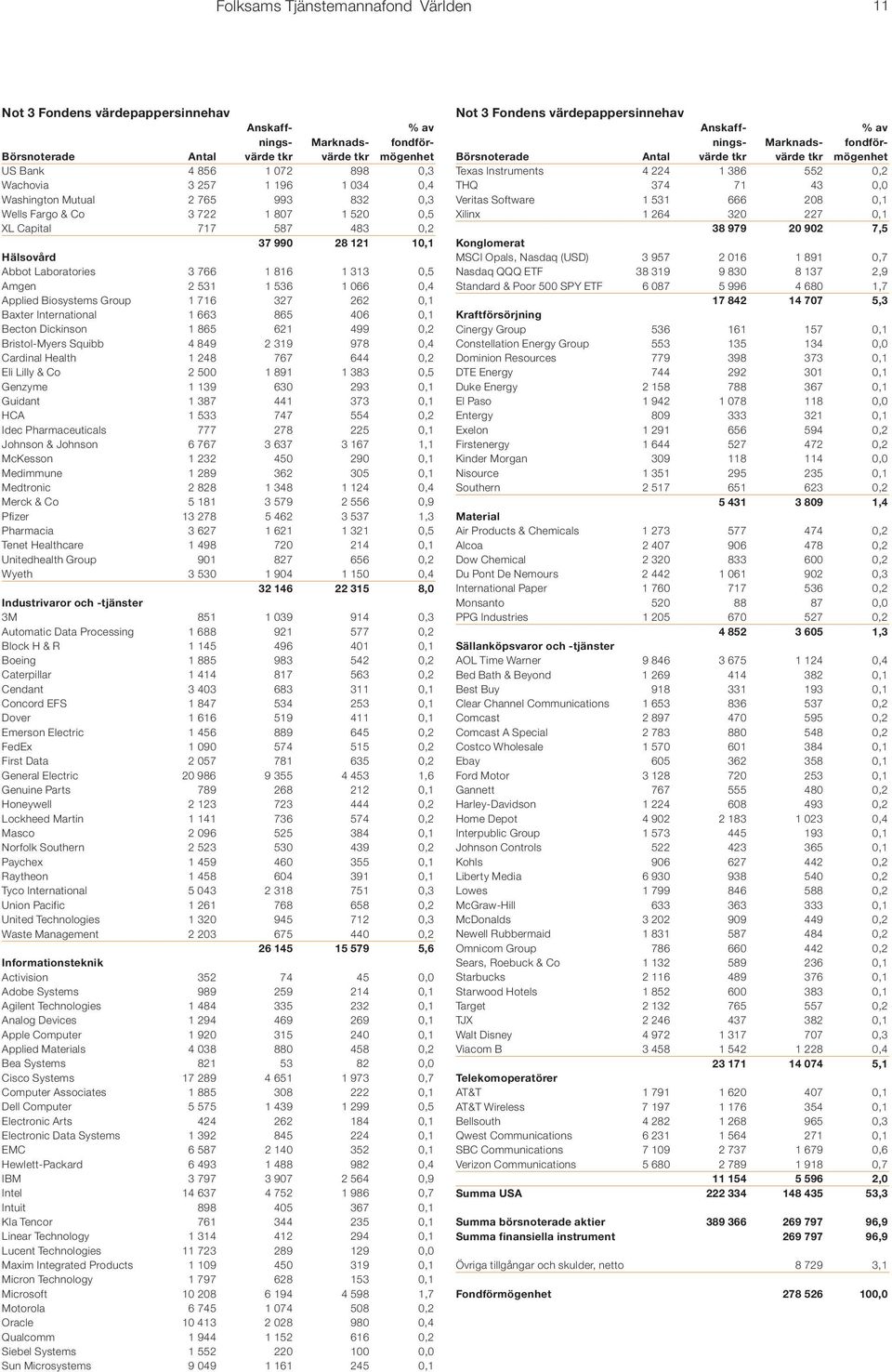 531 1 536 1 066 0,4 Applied Biosystems Group 1 716 327 262 0,1 Baxter International 1 663 865 406 0,1 Becton Dickinson 1 865 621 499 0,2 Bristol-Myers Squibb 4 849 2 319 978 0,4 Cardinal Health 1 248