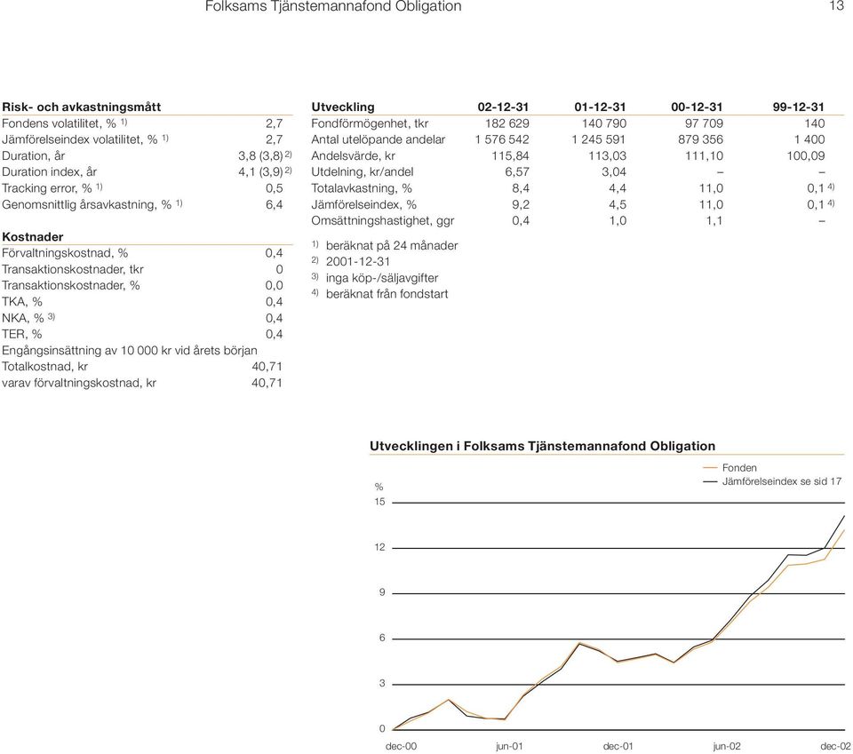 Engångsinsättning av 10 000 kr vid årets början Totalkostnad, kr 40,71 varav förvaltningskostnad, kr 40,71 Utveckling 02-12-31 01-12-31 00-12-31 99-12-31 Fondförmögenhet, tkr 182 629 140 790 97 709