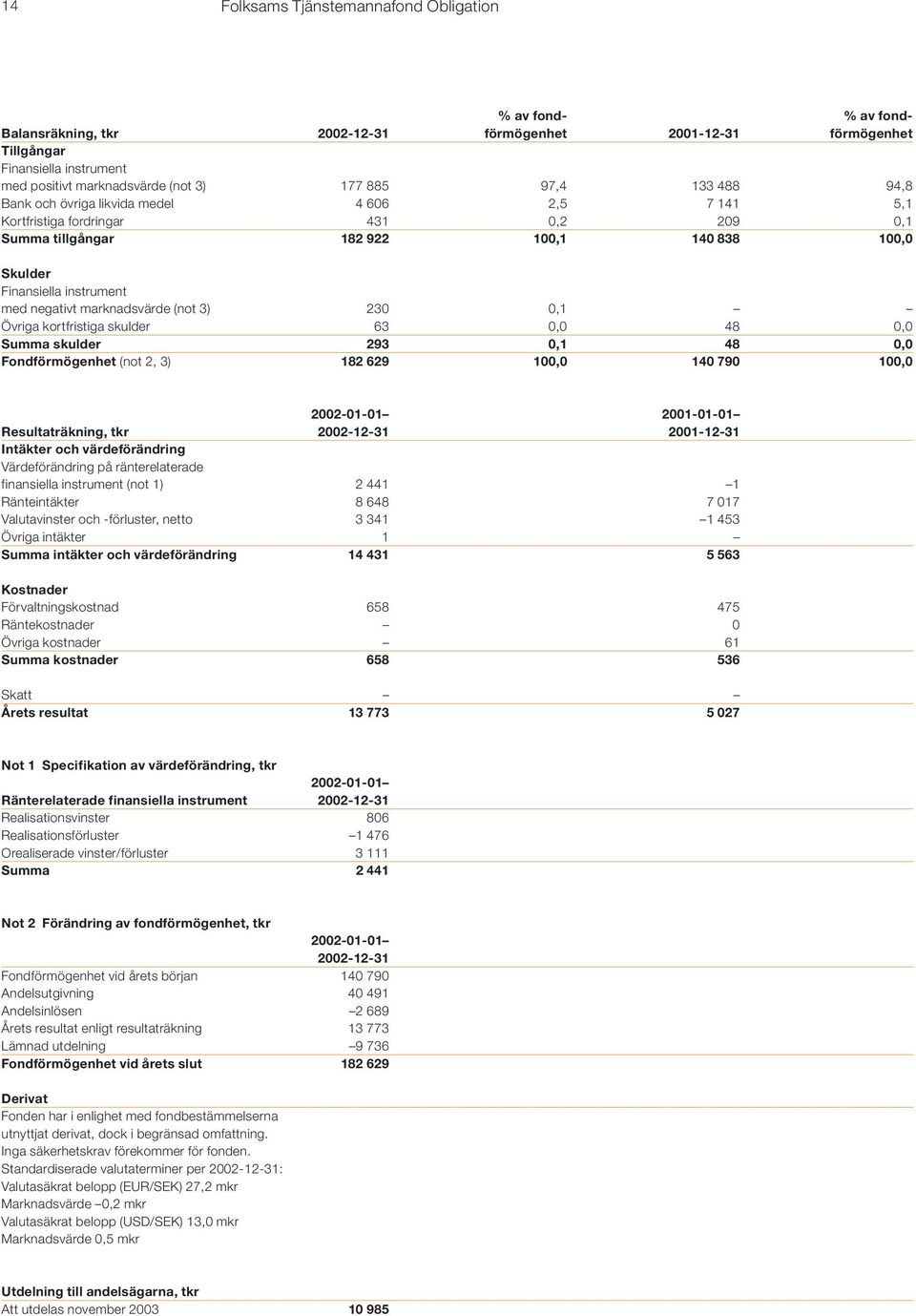 negativt marknadsvärde (not 3) 230 0,1 Övriga kortfristiga skulder 63 0,0 48 0,0 Summa skulder 293 0,1 48 0,0 Fondförmögenhet (not 2, 3) 182 629 100,0 140 790 100,0 2002-01-01 2001-01-01