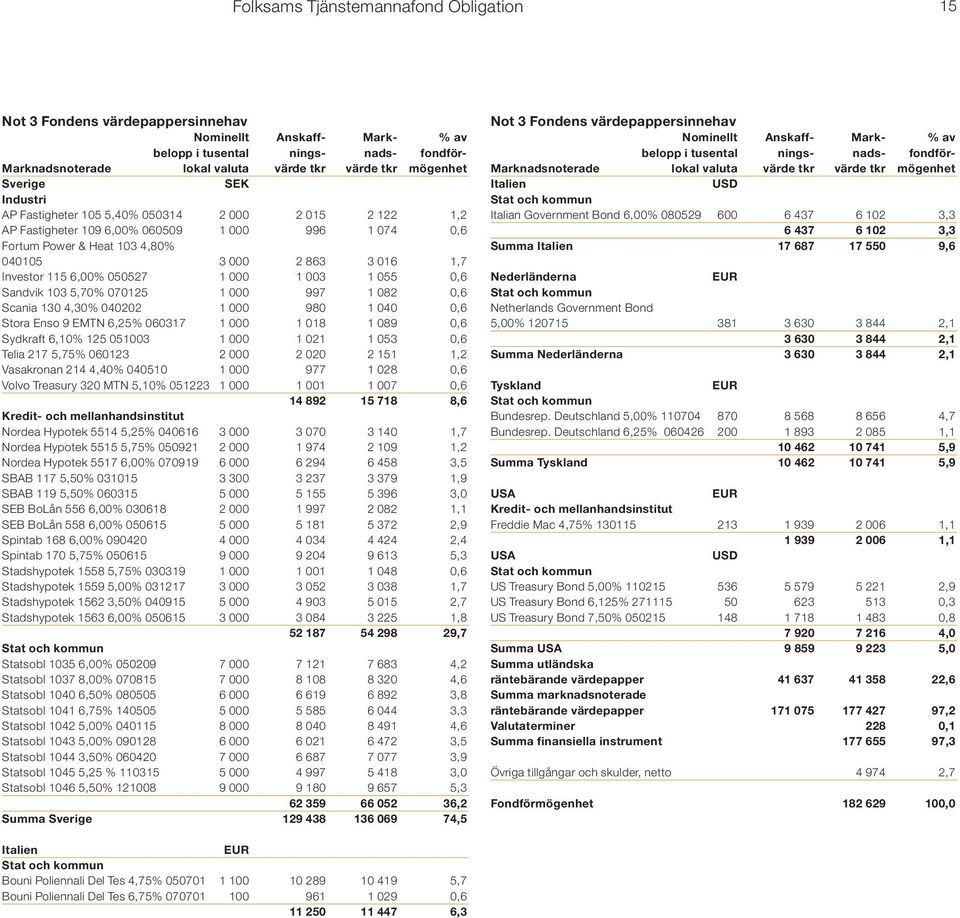 Investor 115 6,00% 050527 1 000 1 003 1 055 0,6 Sandvik 103 5,70% 070125 1 000 997 1 082 0,6 Scania 130 4,30% 040202 1 000 980 1 040 0,6 Stora Enso 9 EMTN 6,25% 060317 1 000 1 018 1 089 0,6 Sydkraft