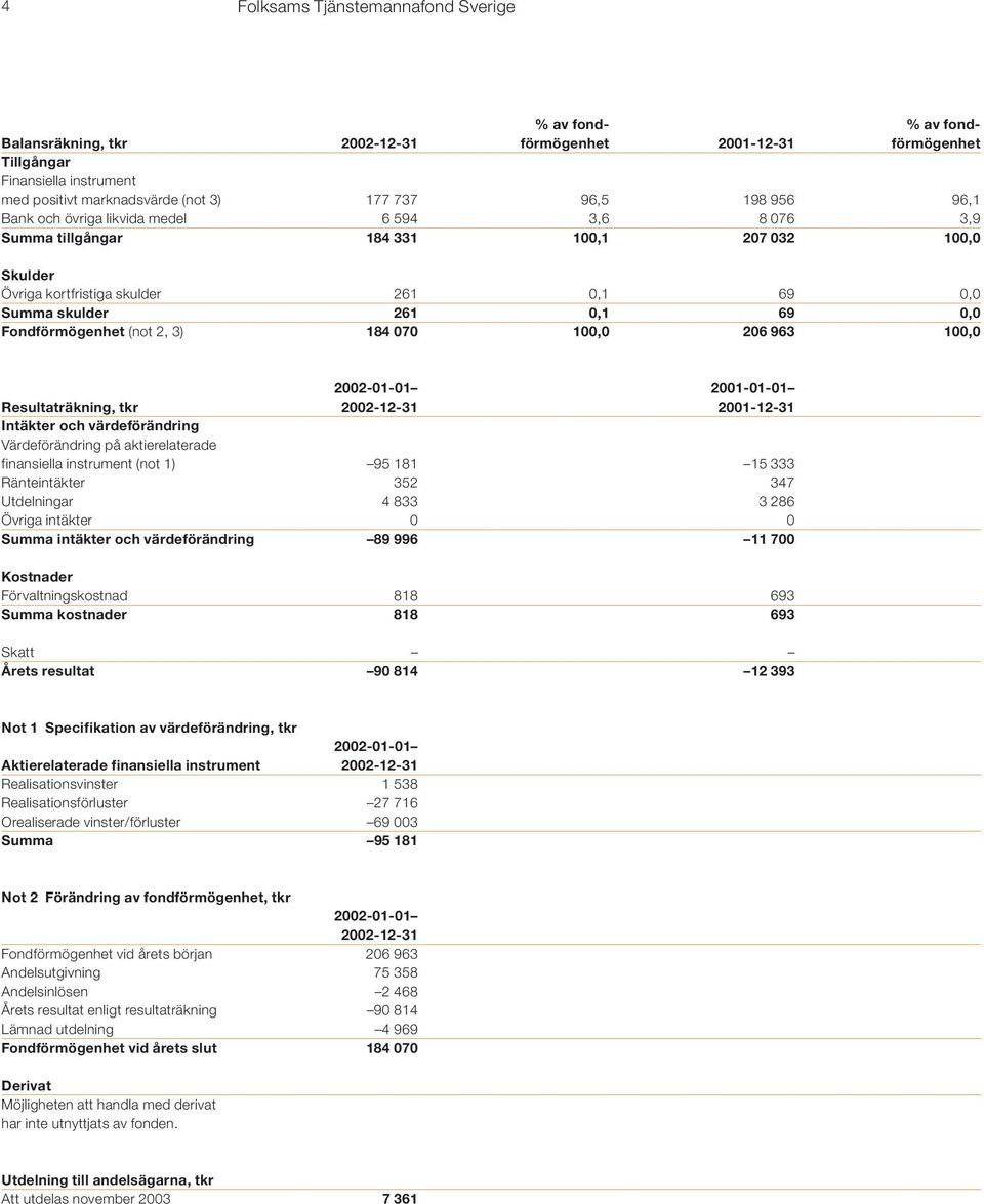 Fondförmögenhet (not 2, 3) 184 070 100,0 206 963 100,0 2002-01-01 2001-01-01 Resultaträkning, tkr 2002-12-31 2001-12-31 Intäkter och värdeförändring Värdeförändring på aktierelaterade finansiella