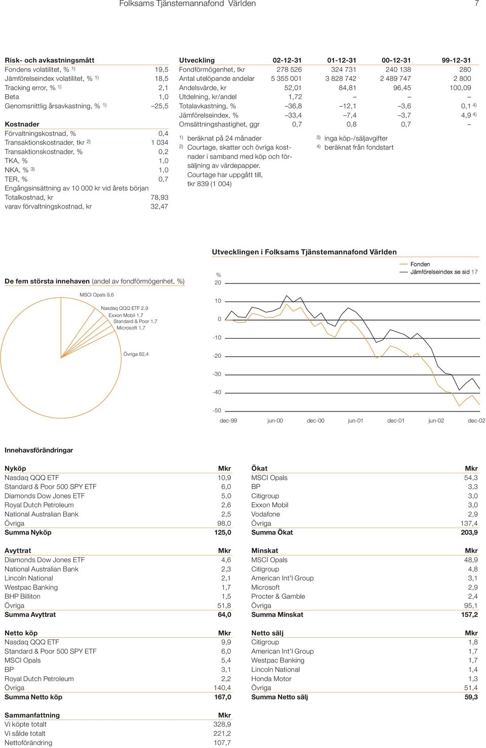 Totalkostnad, kr 78,93 varav förvaltningskostnad, kr 32,47 Utveckling 02-12-31 01-12-31 00-12-31 99-12-31 Fondförmögenhet, tkr 278 526 324 731 240 138 280 Antal utelöpande andelar 5 355 001 3 828 742
