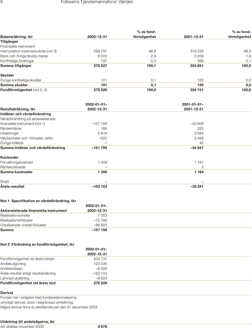 120 0,0 Summa skulder 101 0,1 120 0,0 Fondförmögenhet (not 2, 3) 278 526 100,0 324 731 100,0 2002-01-01 2001-01-01 Resultaträkning, tkr 2002-12-31 2001-12-31 Intäkter och värdeförändring