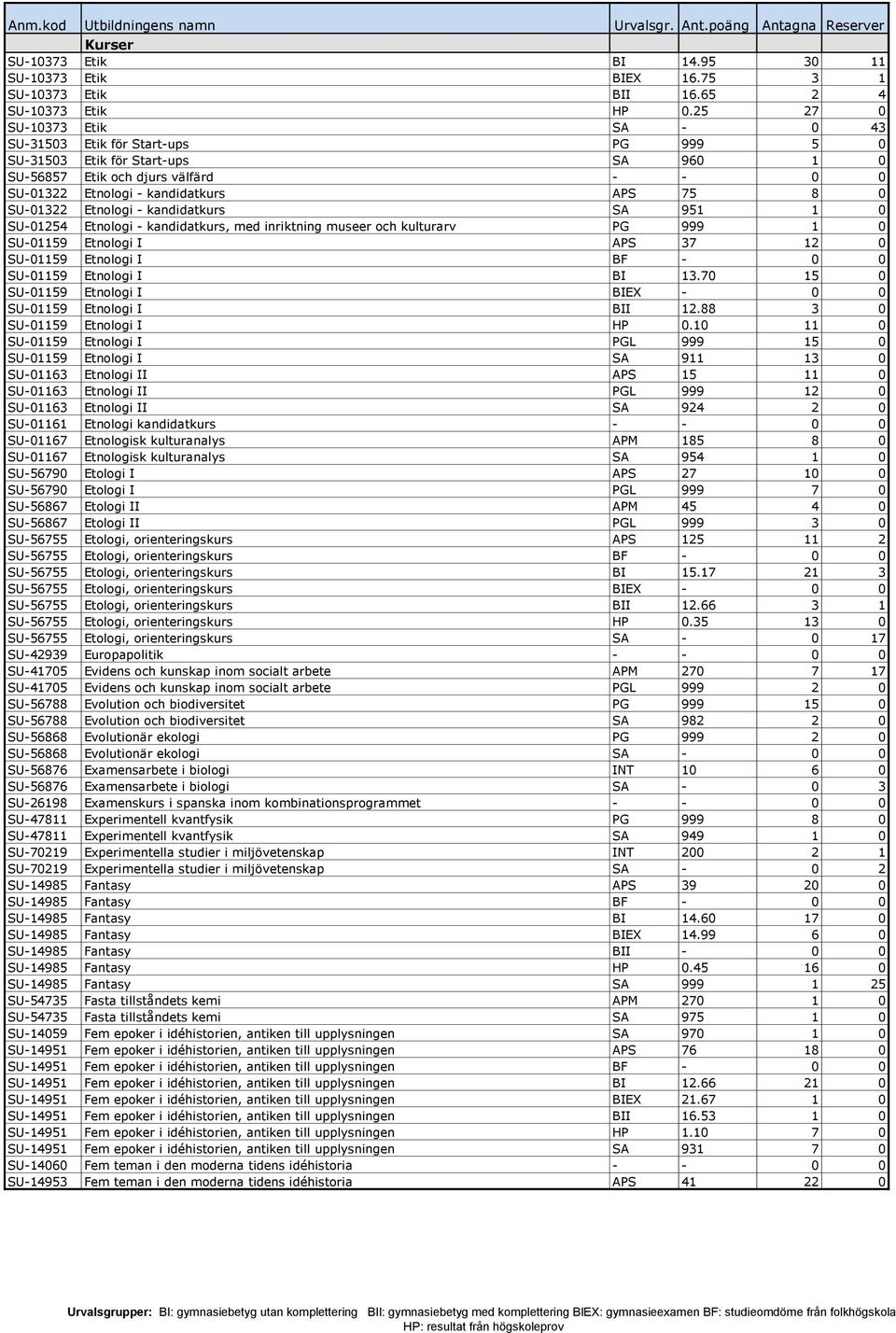 SU-01322 Etnologi - kandidatkurs SA 951 1 0 SU-01254 Etnologi - kandidatkurs, med inriktning museer och kulturarv PG 999 1 0 SU-01159 Etnologi I APS 37 12 0 SU-01159 Etnologi I BF - 0 0 SU-01159