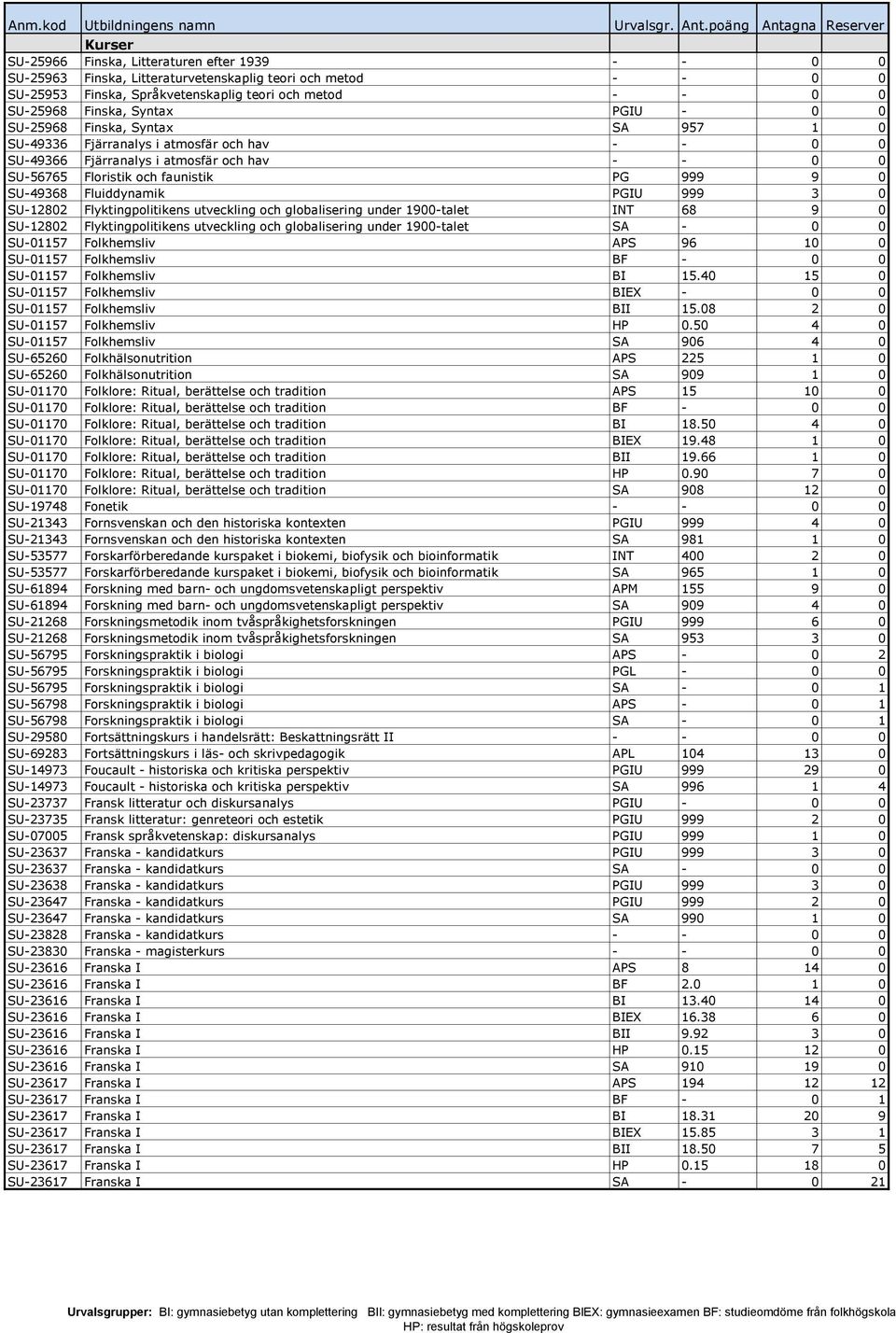 Fluiddynamik PGIU 999 3 0 SU-12802 Flyktingpolitikens utveckling och globalisering under 1900-talet INT 68 9 0 SU-12802 Flyktingpolitikens utveckling och globalisering under 1900-talet SA - 0 0