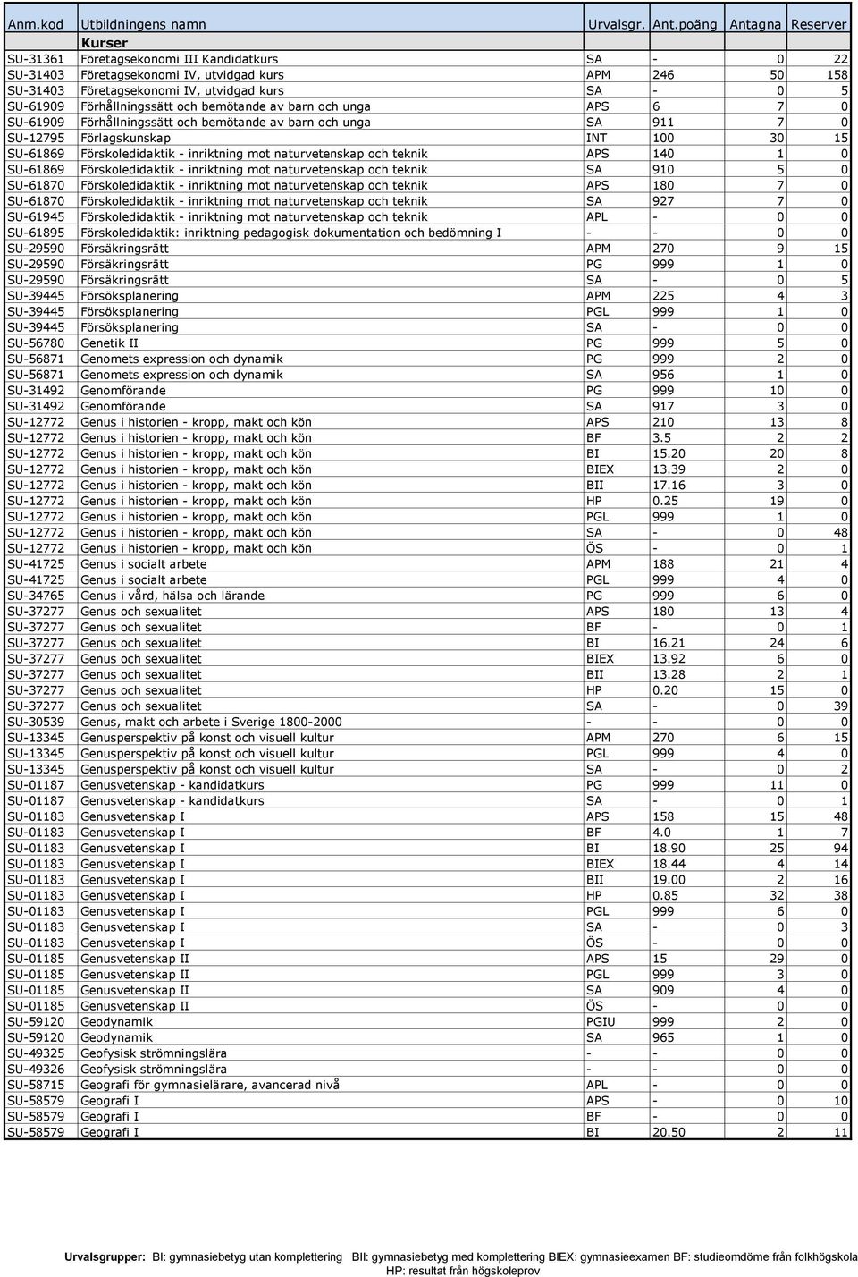 naturvetenskap och teknik APS 140 1 0 SU-61869 Förskoledidaktik - inriktning mot naturvetenskap och teknik SA 910 5 0 SU-61870 Förskoledidaktik - inriktning mot naturvetenskap och teknik APS 180 7 0