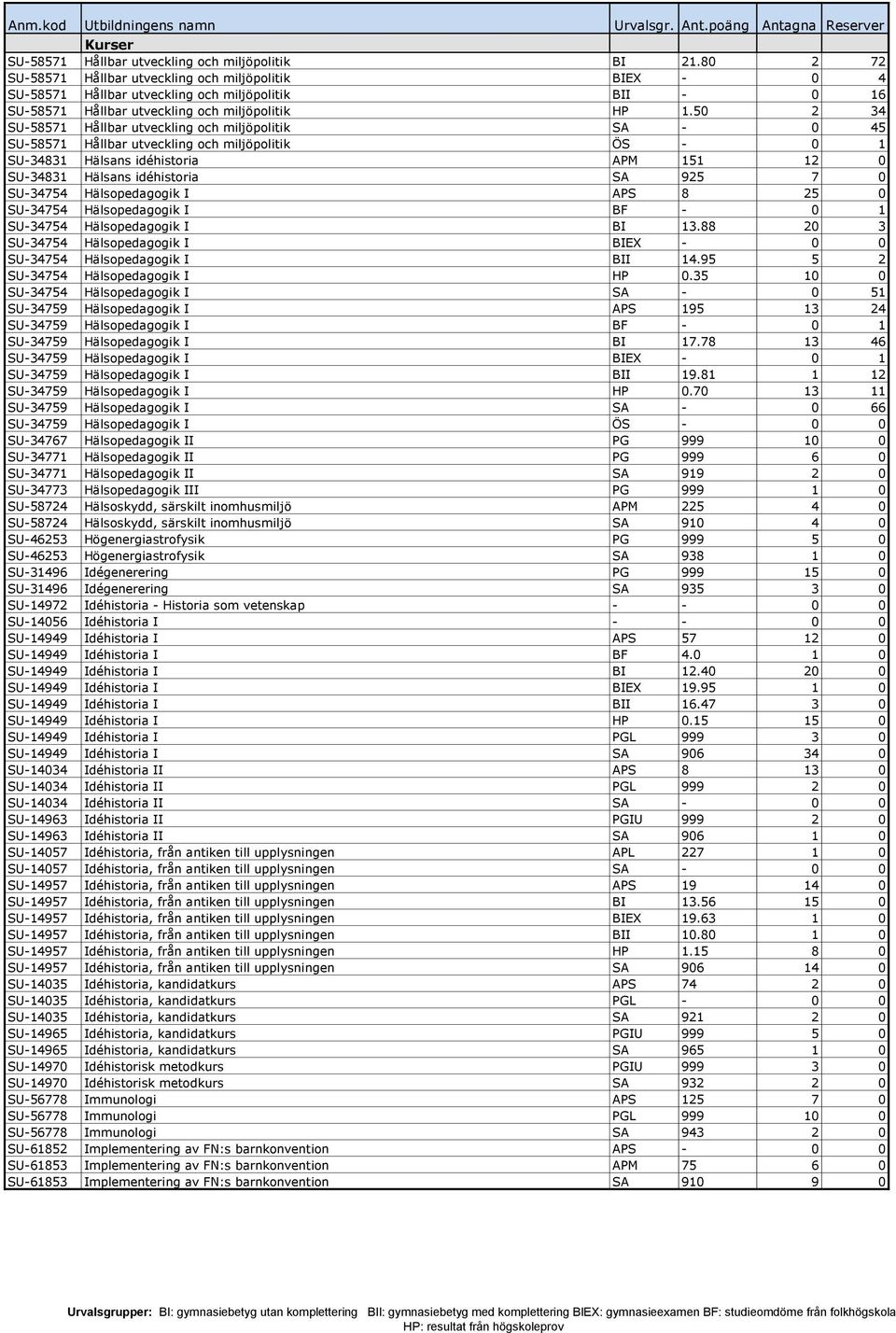 50 2 34 SU-58571 Hållbar utveckling och miljöpolitik SA - 0 45 SU-58571 Hållbar utveckling och miljöpolitik ÖS - 0 1 SU-34831 Hälsans idéhistoria APM 151 12 0 SU-34831 Hälsans idéhistoria SA 925 7 0