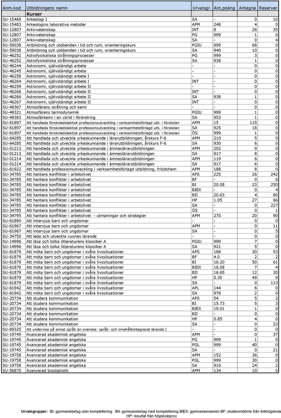 999 3 0 SU-46252 Astrofysikaliska strålningsprocesser SA 938 1 0 SU-46244 Astronomi, självständigt arbete - - 0 0 SU-46245 Astronomi, självständigt arbete - - 0 0 SU-46258 Astronomi, självständigt