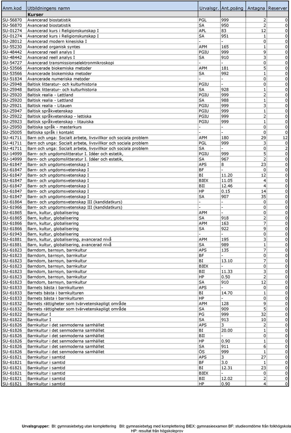 Avancerad transmissionselektronmikroskopi - - 0 0 SU-53566 Avancerade biokemiska metoder APM 181 5 0 SU-53566 Avancerade biokemiska metoder SA 992 1 0 SU-51834 Avancerade numeriska metoder - - 0 0