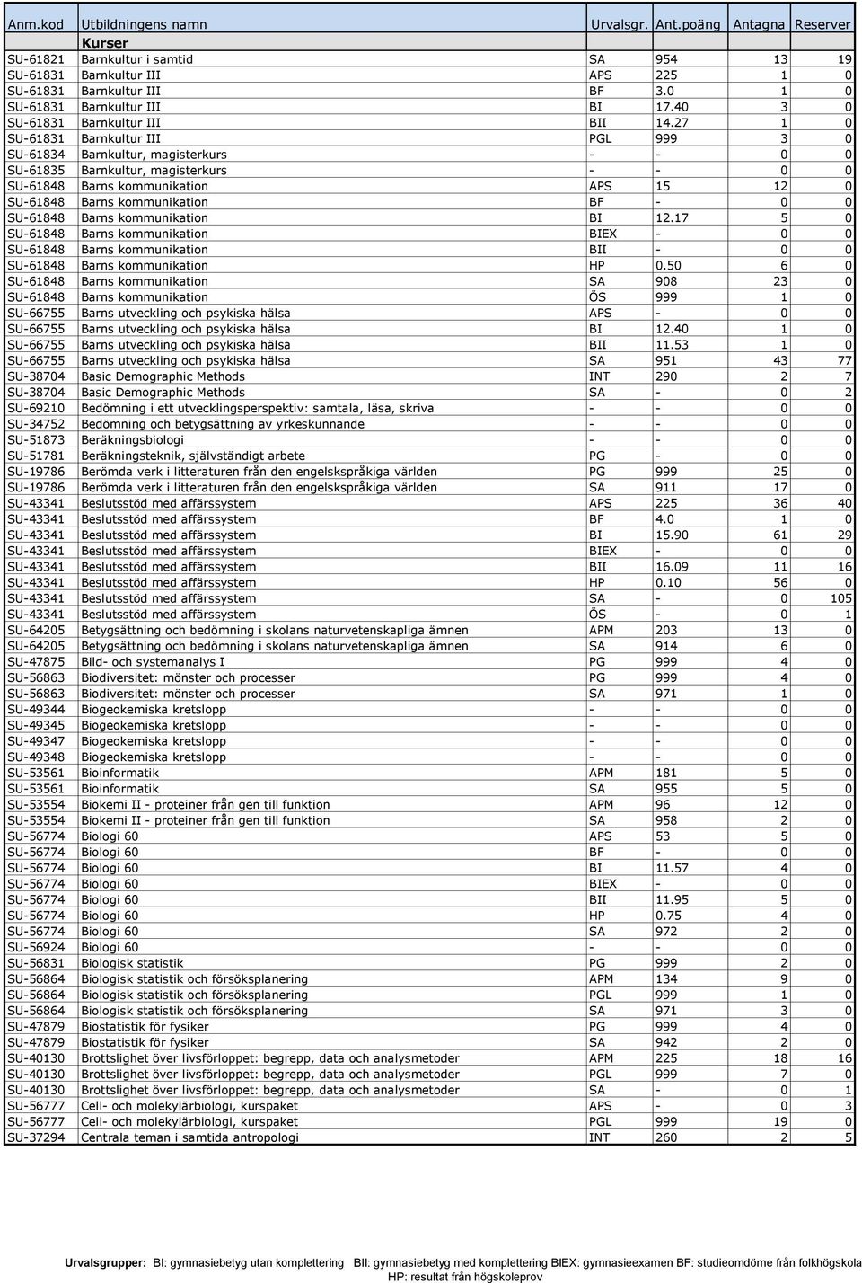 - 0 0 SU-61848 Barns kommunikation BI 12.17 5 0 SU-61848 Barns kommunikation BIEX - 0 0 SU-61848 Barns kommunikation BII - 0 0 SU-61848 Barns kommunikation HP 0.