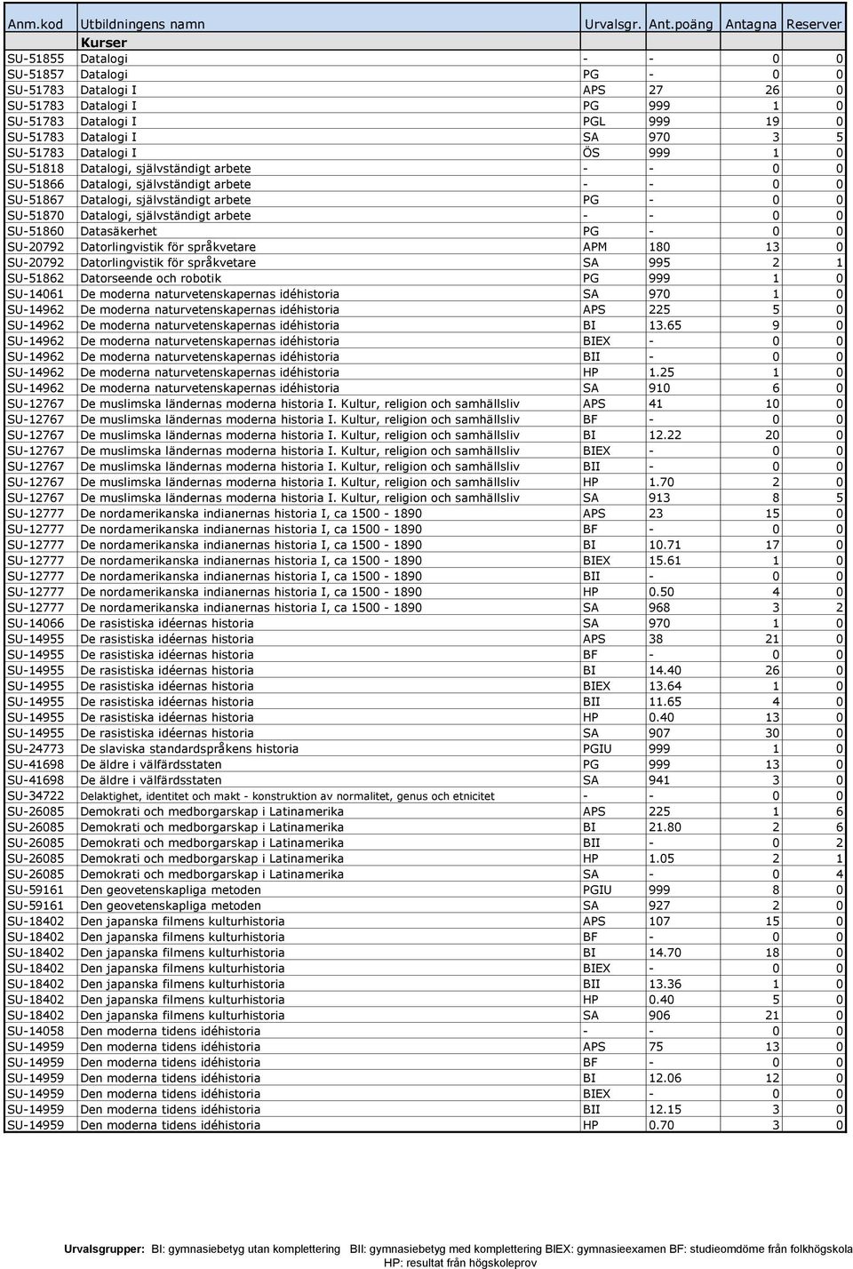 0 0 SU-51860 Datasäkerhet PG - 0 0 SU-20792 Datorlingvistik för språkvetare APM 180 13 0 SU-20792 Datorlingvistik för språkvetare SA 995 2 1 SU-51862 Datorseende och robotik PG 999 1 0 SU-14061 De