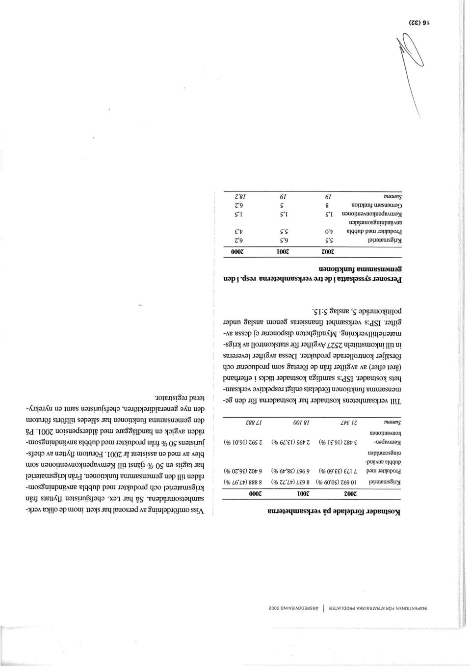 Från la~igsmateriel Produkter med 7 173 (33,60 %) 6 967 (38,49 %) 6 402 (36,20 %) dubb1aan~anaai~gsornr~den blev av med en assistent år 2001.