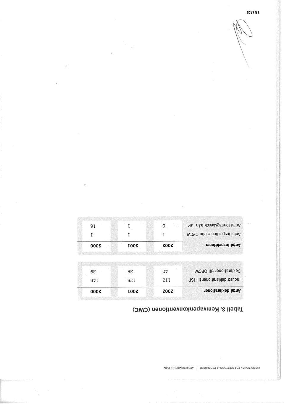 145 Deklarationer till OPCW 40 3$ 39 Antal inspektioner 2002.