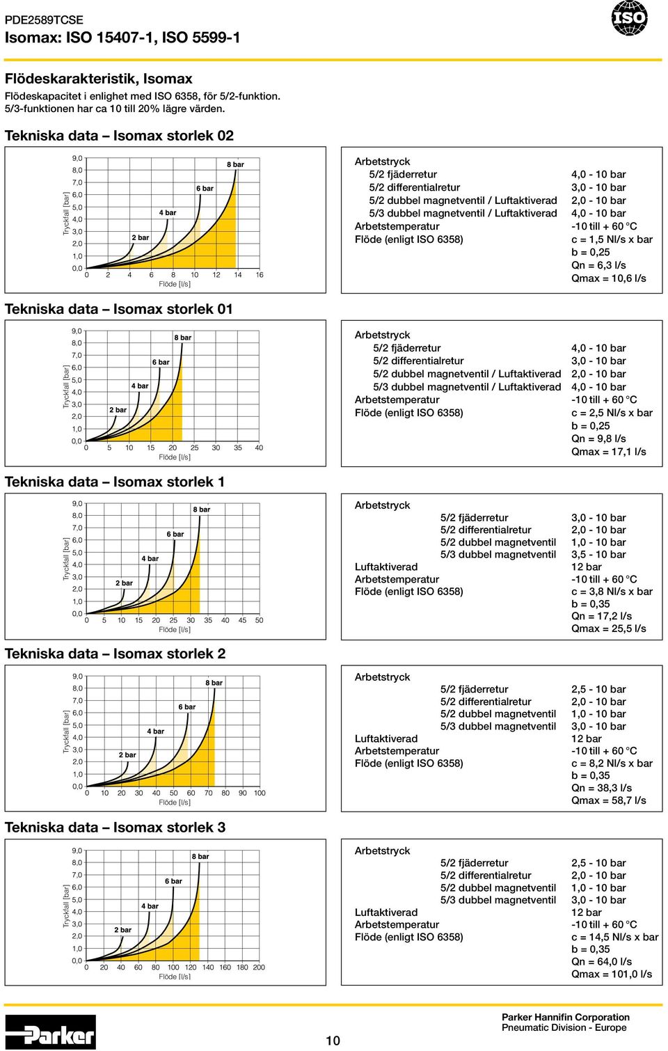 magnetventil / Luftaktiverad 40-10 bar Arbetstemperatur -10 till + 60 C Flöde (enligt ISO 6358) c = 15 Nl/s x bar b = 025 Qn = 63 l/s Qmax = 106 l/s Tekniska data Isomax storlek 01 Tryckfall [bar]