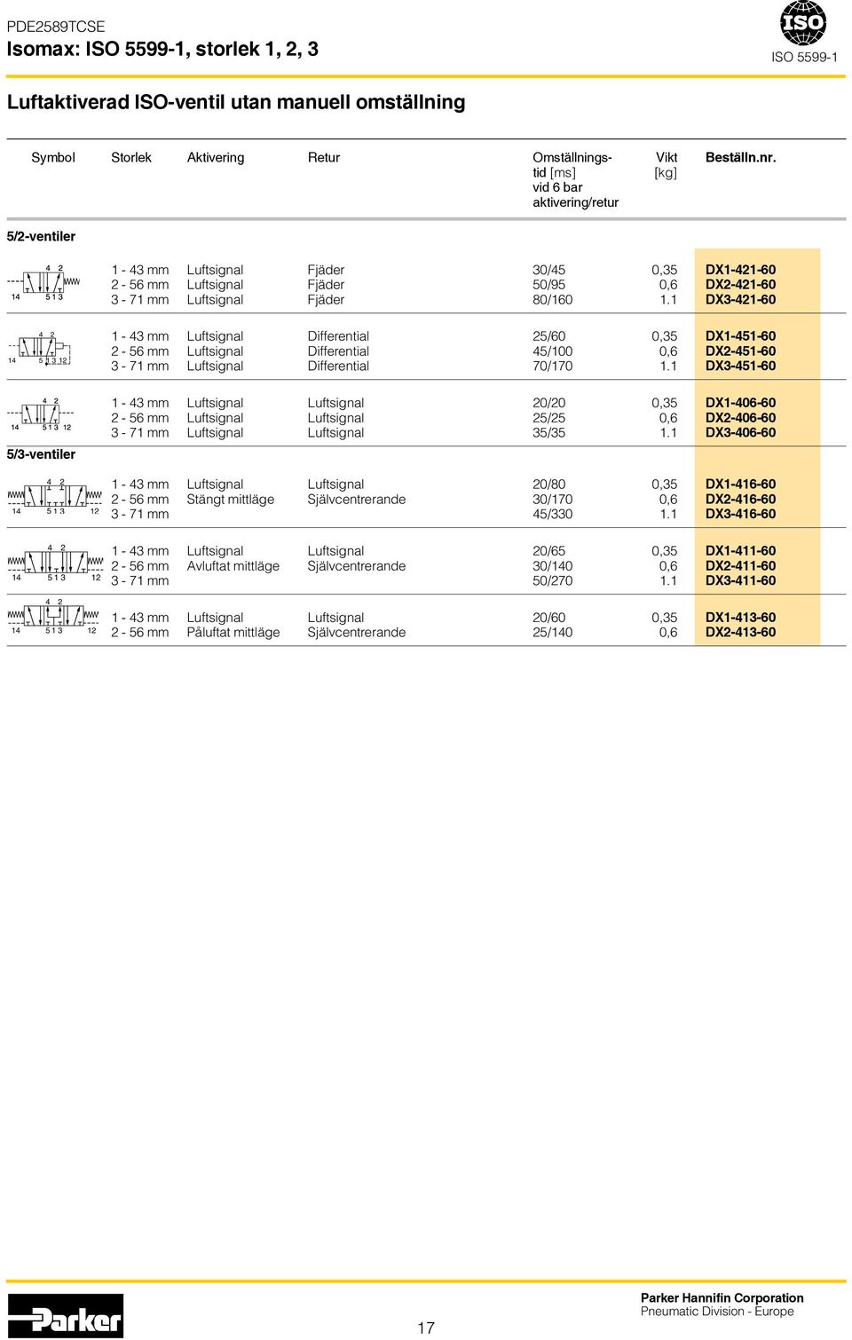 1 DX3-421-60 5/3-ventiler 1-43 mm Luftsignal Differential 25/60 035 DX1-451-60 2-56 mm Luftsignal Differential 45/100 06 DX2-451-60 3-71 mm Luftsignal Differential 70/170 1.