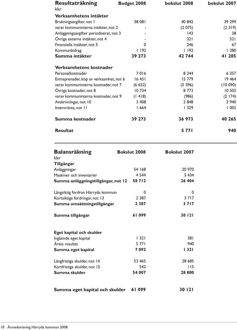 Verksamhetens kostnader Personalkostnader 7 016 8 244 6 357 Entreprenader, köp av verksamhet, not 6 16 451 15 779 19 464 varav kommuninterna kostnader, not 7 (6 652) (5 596) (10 090) Övriga