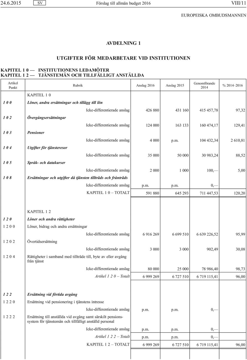 97,32 1 0 2 Övergångsersättningar Icke-differentierade anslag 124 000 163 133 160 474,17 129,41 1 0 3 Pensioner Icke-differentierade anslag 4 000 p.m.