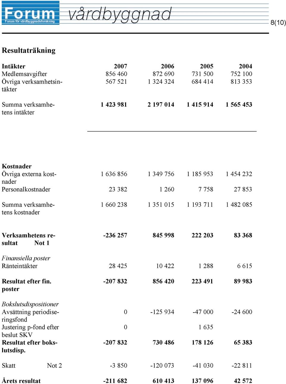 1 193 711 1 482 085 Verksamhetens resultat Not 1-236 257 845 998 222 203 83 368 Finansiella poster Ränteintäkter 28 425 10 422 1 288 6 615 Resultat efter fin.