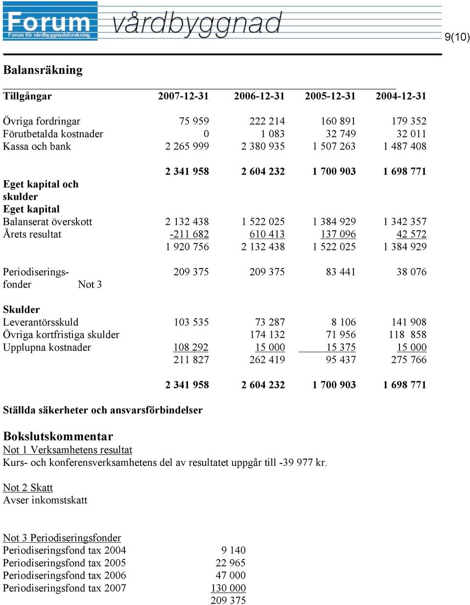 096 42 572 1 920 756 2 132 438 1 522 025 1 384 929 Periodiseringsfonder Not 3 209 375 209 375 83 441 38 076 Skulder Leverantörsskuld 103 535 73 287 8 106 141 908 Övriga kortfristiga skulder 174 132