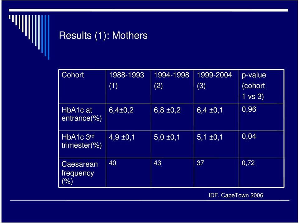 6,8 ±0,2 6,4 ±0,1 0,96 HbA1c 3 rd trimester(%) 4,9 ±0,1 5,0 ±0,1