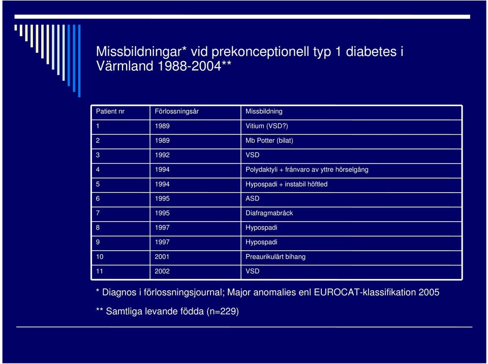 ) Mb Potter (bilat) VSD Polydaktyli + frånvaro av yttre hörselgång Hypospadi + instabil höftled ASD Diafragmabråck