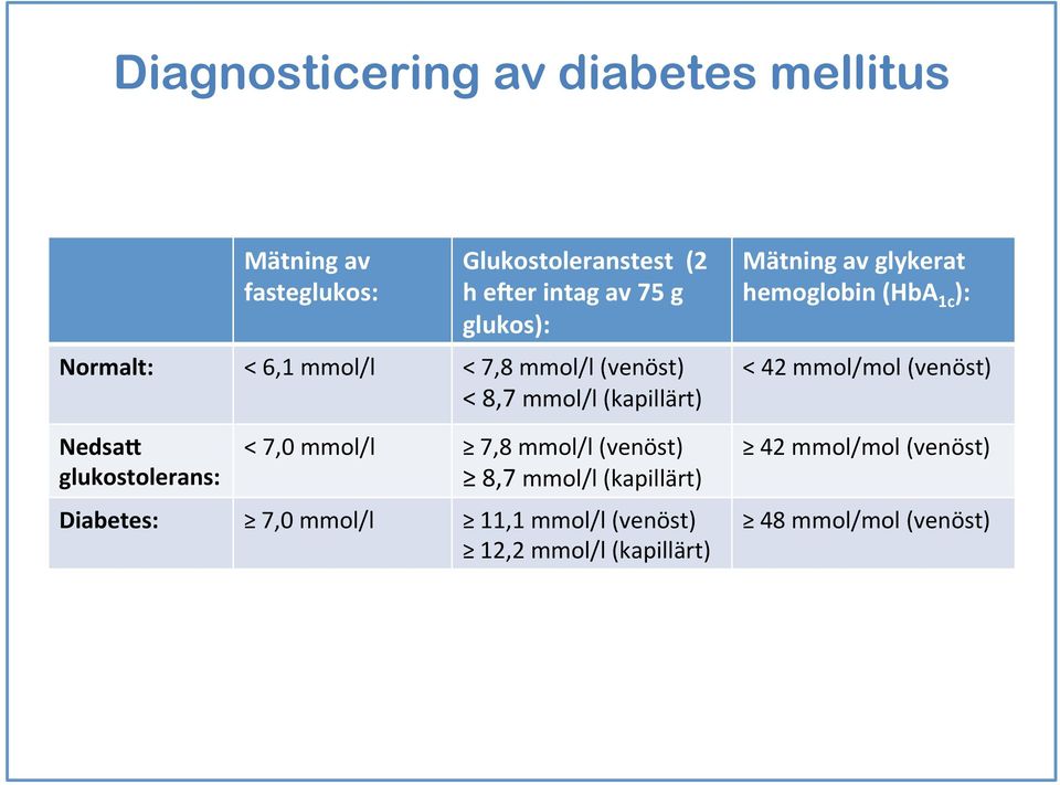 mmol/l 7,8 mmol/l (venöst) 8,7 mmol/l (kapillärt) Diabetes: 7,0 mmol/l 11,1 mmol/l (venöst) 12,2 mmol/l