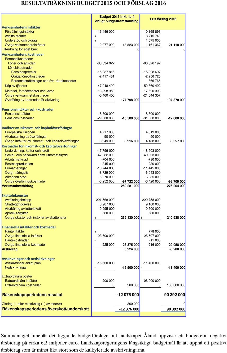 verksamhetsintäkter 2 077 000 18 523 000 1 161 367 21 118 000 Tillverkning för eget bruk 0 0 Verksamhetens kostnader Personalkostnader Löner och arvoden -88 534 922-86 026 192 Lönebikostnader