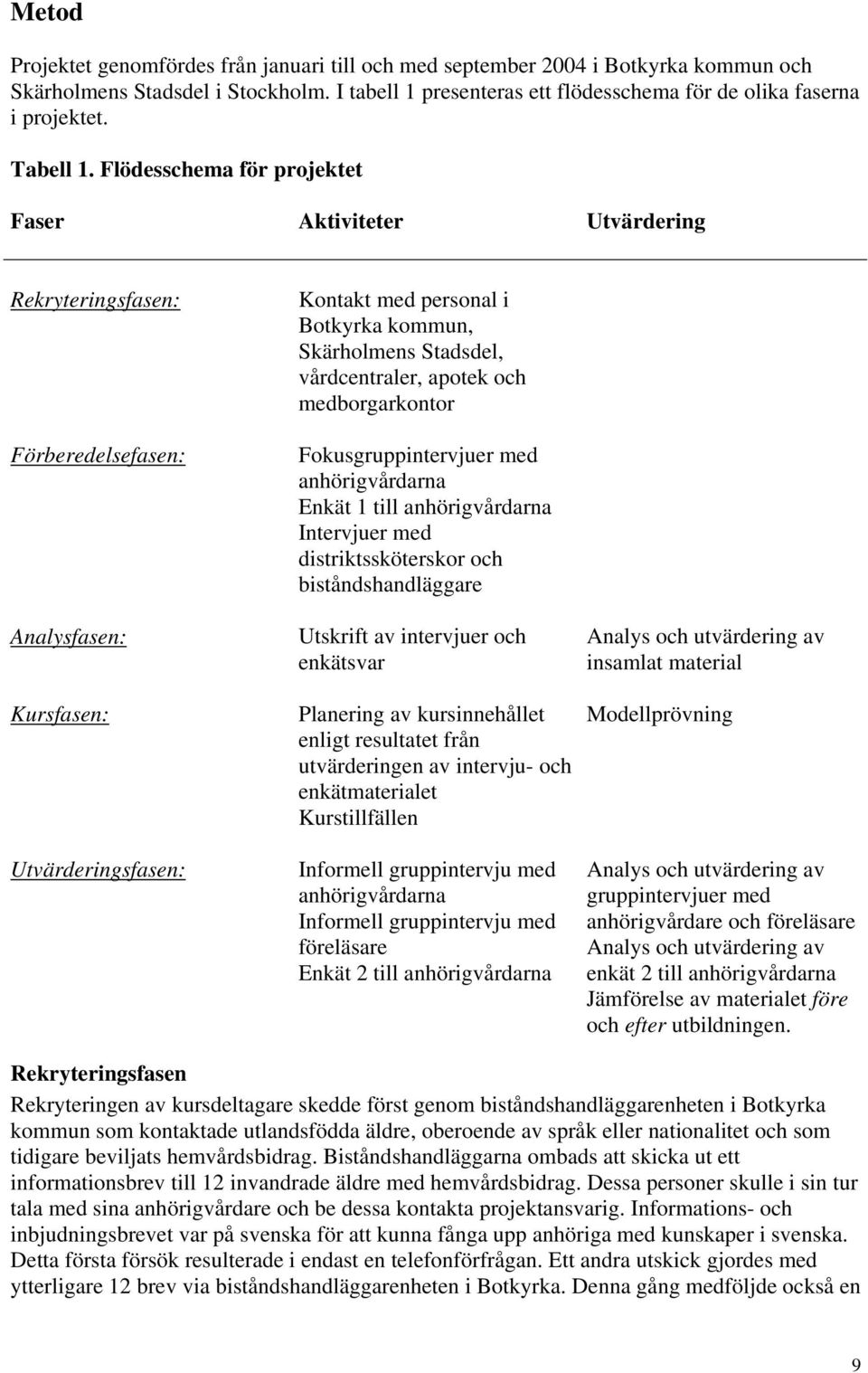 Flödesschema för projektet Faser Aktiviteter Utvärdering Rekryteringsfasen: Förberedelsefasen: Analysfasen: Kursfasen: Utvärderingsfasen: Kontakt med personal i Botkyrka kommun, Skärholmens Stadsdel,