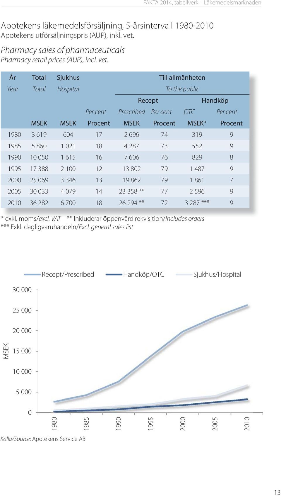 År Total Sjukhus Till allmänheten Year Total Hospital To the public Recept Handköp Per cent Prescribed Per cent OTC Per cent MSEK MSEK Procent MSEK Procent MSEK* Procent 1980 3 619 604 17 2 696 74