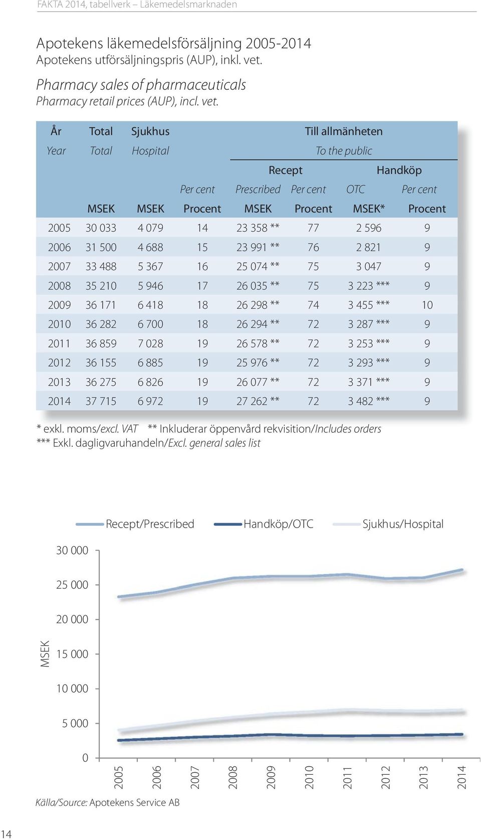 År Total Sjukhus Till allmänheten Year Total Hospital To the public Recept Handköp Per cent Prescribed Per cent OTC Per cent MSEK MSEK Procent MSEK Procent MSEK* Procent 2005 30 033 4 079 14 23 358