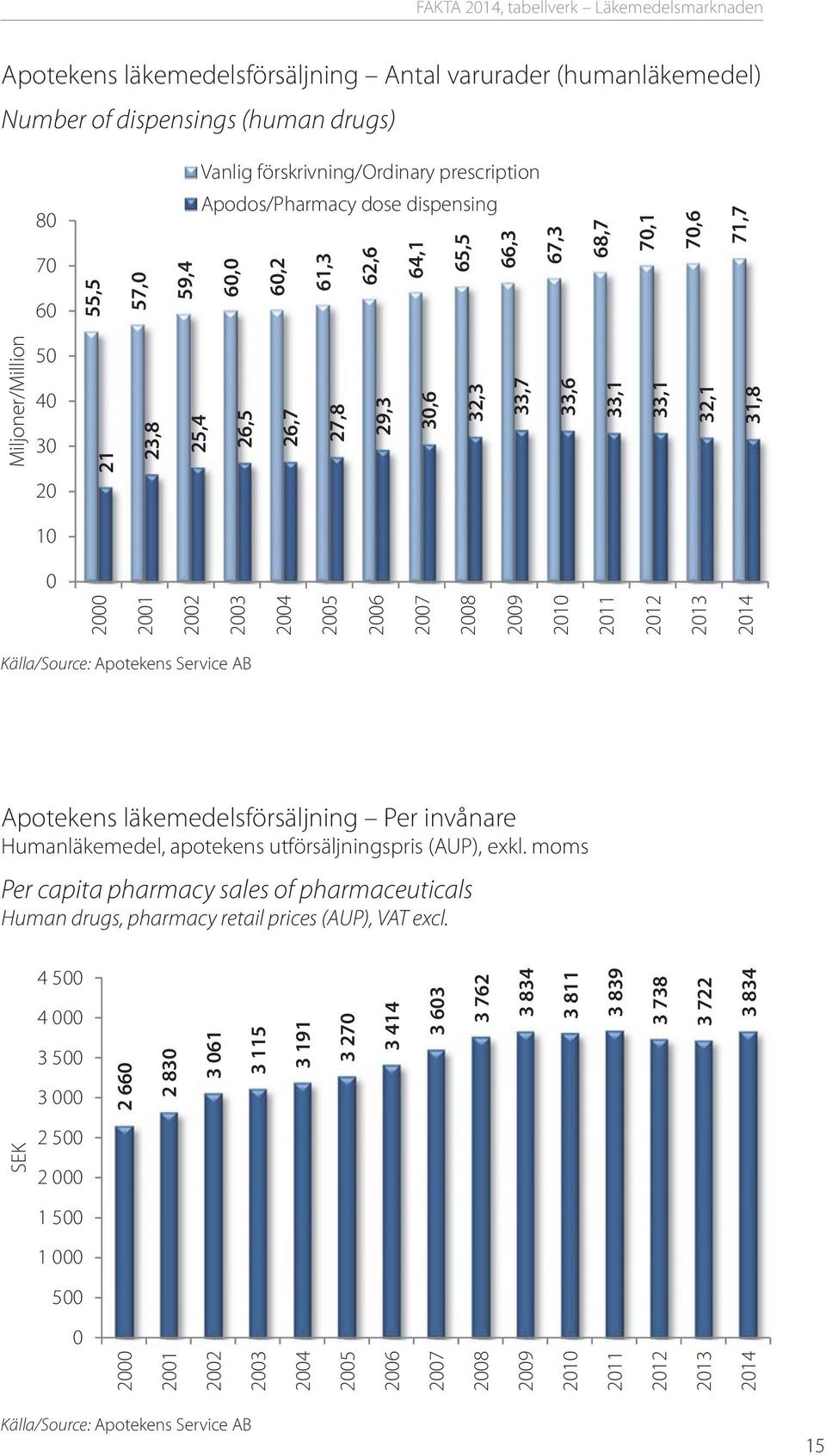 31,8 20 10 0 2000 2001 2002 2003 2004 2005 2006 2007 2008 2009 2010 2011 2012 2013 2014 Källa/Source: Apotekens Service AB Apotekens läkemedelsförsäljning Per invånare Humanläkemedel, apotekens