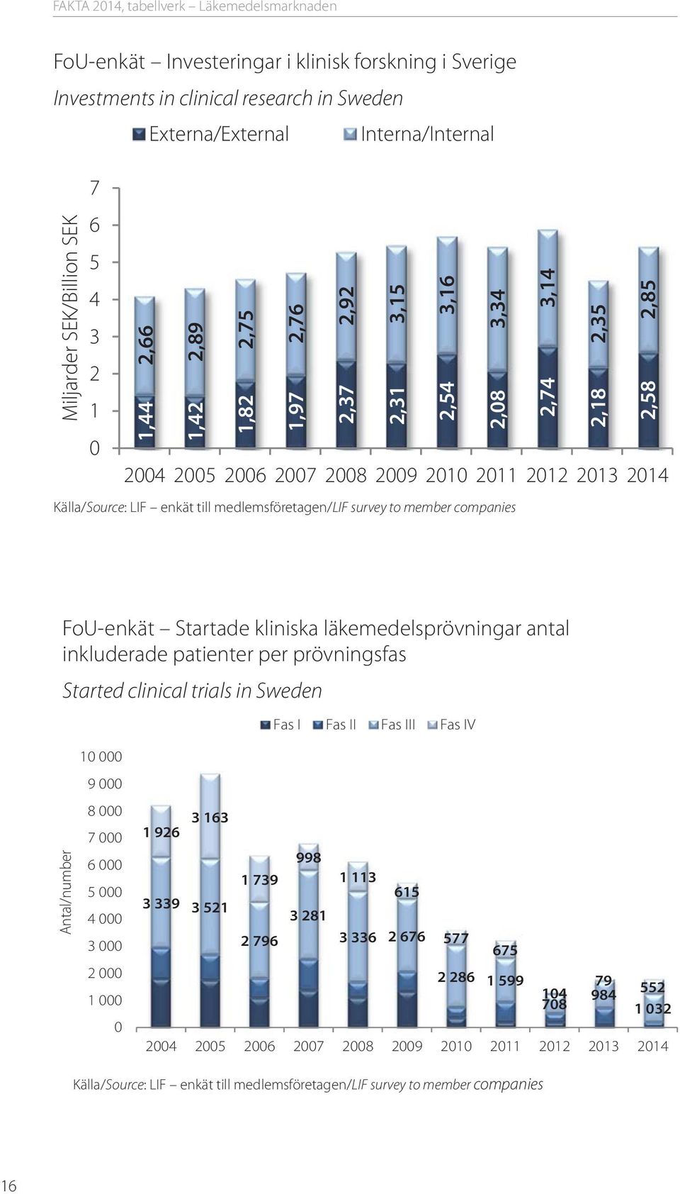 enkät till medlemsföretagen/lif survey to member companies FoU-enkät Startade kliniska läkemedelsprövningar antal inkluderade patienter per prövningsfas Started clinical trials in Sweden Fas I Fas II