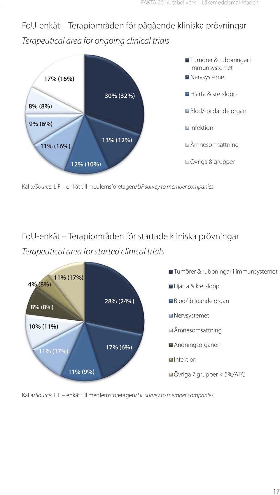 survey to member companies FoU-enkät Terapiområden för startade kliniska prövningar Terapeutical area for started clinical trials 11% (17%) 4% (8%) 8% (8%) 10% (11%) 11% (17%) 11% (9%) 28% (24%) 17%