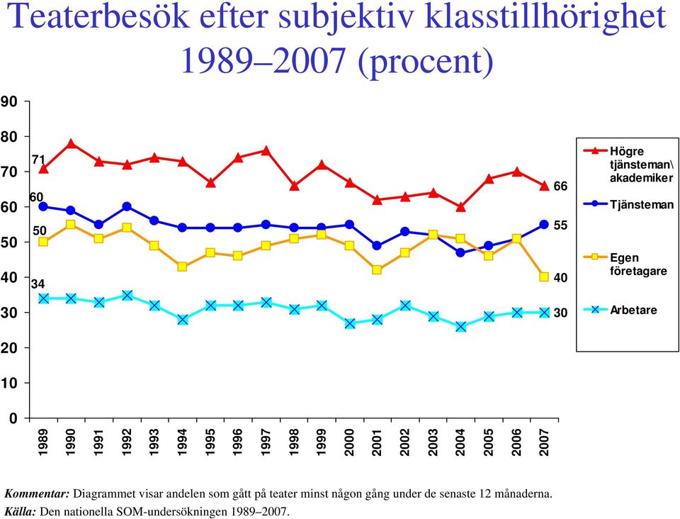 1995 1996 1997 1998 1999 1 2 3 4 5 6 7 Kommentar: Diagrammet visar andelen som gått på teater