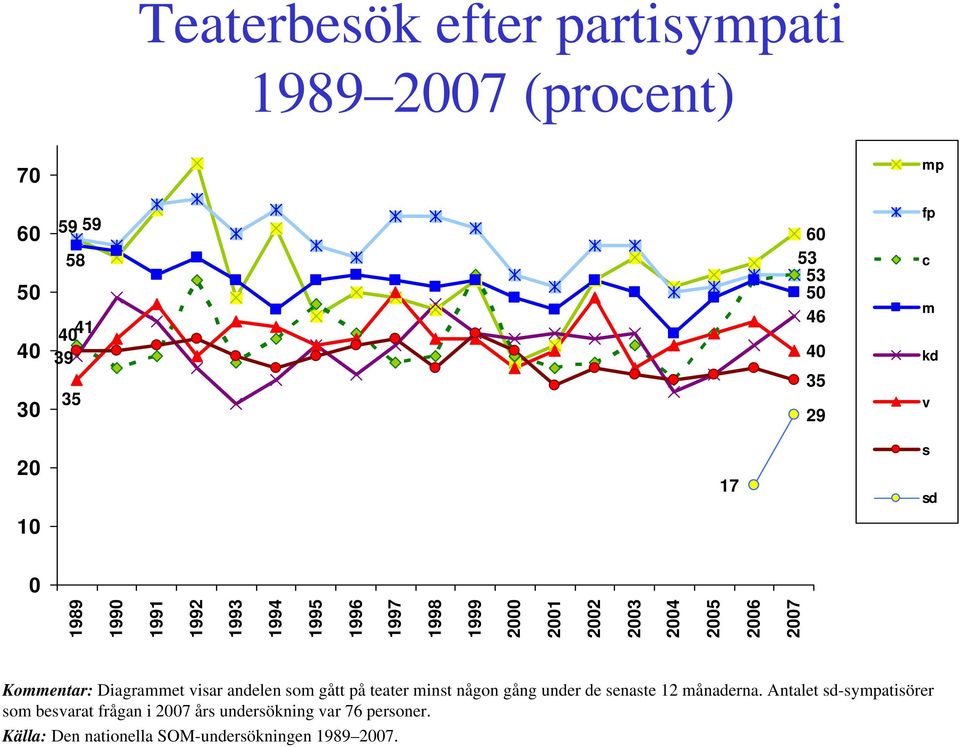 visar andelen som gått på teater minst någon gång under de senaste 12 månaderna.