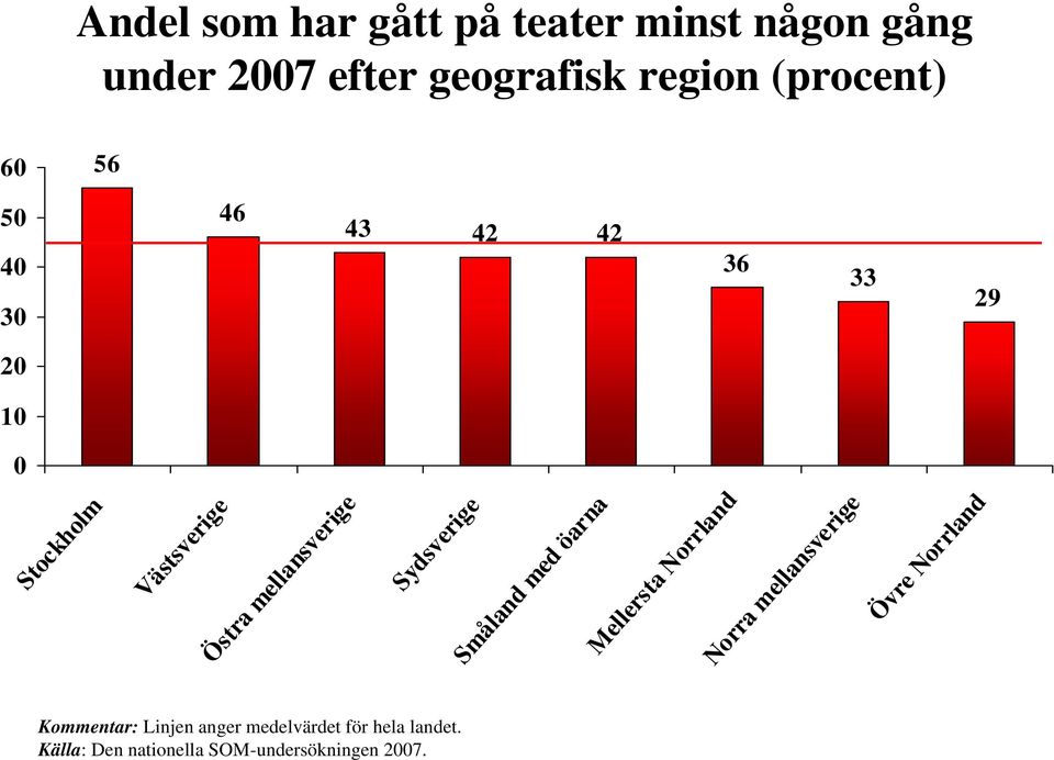 Sydsverige Småland med öarna Mellersta Norrland Norra mellansverige Övre Norrland