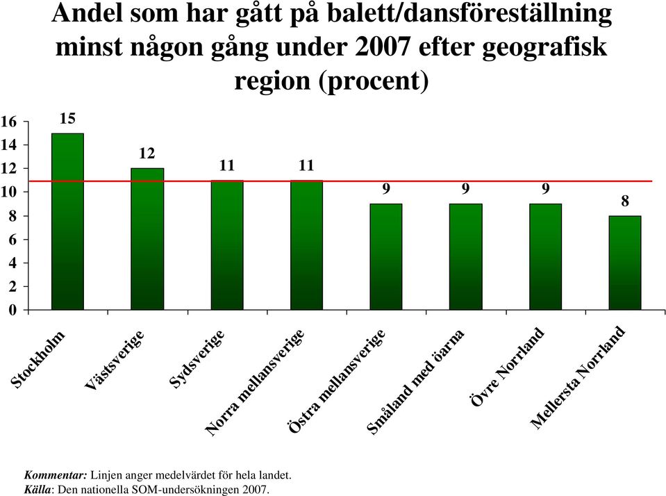 Norra mellansverige Östra mellansverige Småland med öarna Övre Norrland Mellersta Norrland