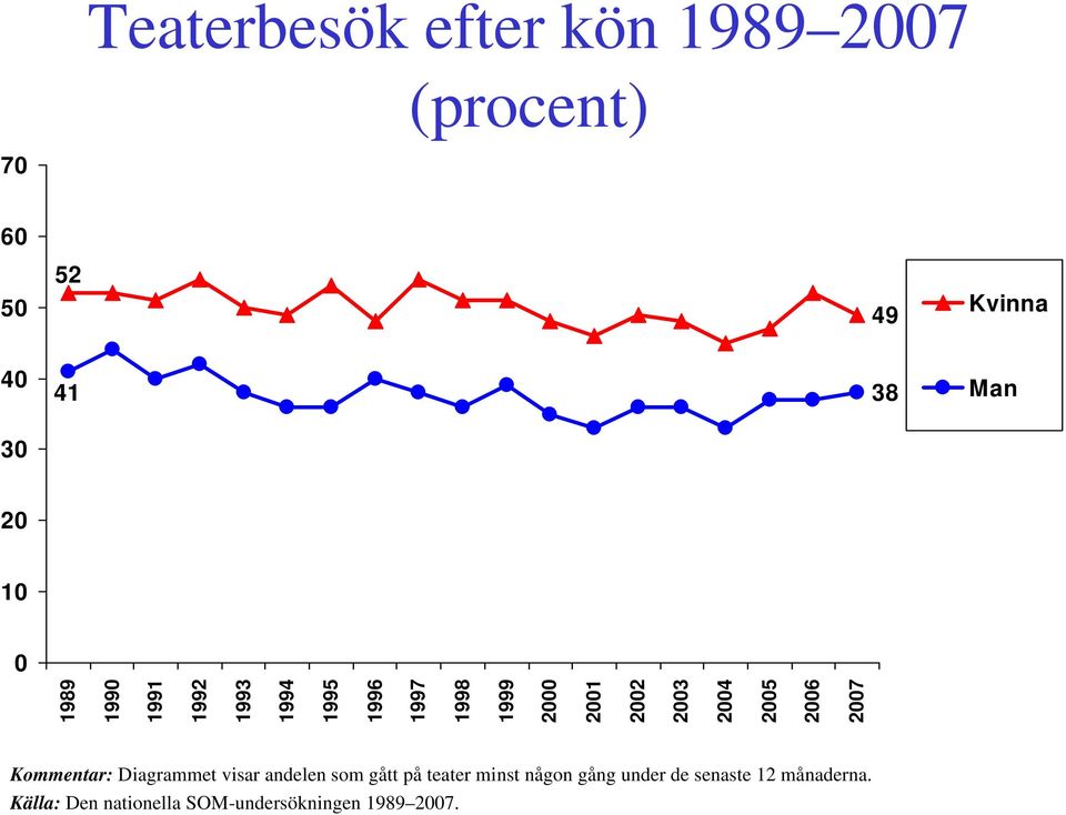 Kommentar: Diagrammet visar andelen som gått på teater minst någon gång