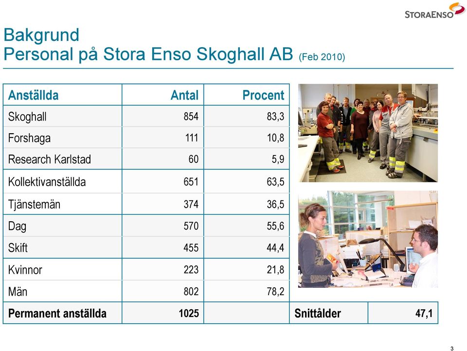 Kollektivanställda 651 63,5 Tjänstemän 374 36,5 Dag 570 55,6 Skift 455