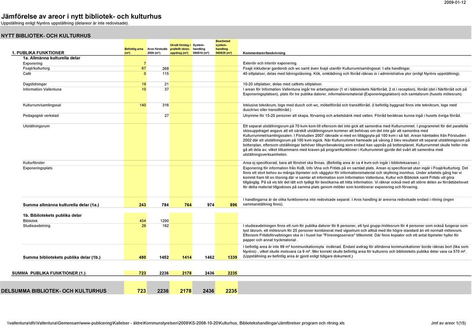 Kommentarer/beskrivning 1. PUBLIKA FUNKTIONER 1a. Allmänna kulturella delar Exponering 7 Exteriör och interiör exponering.