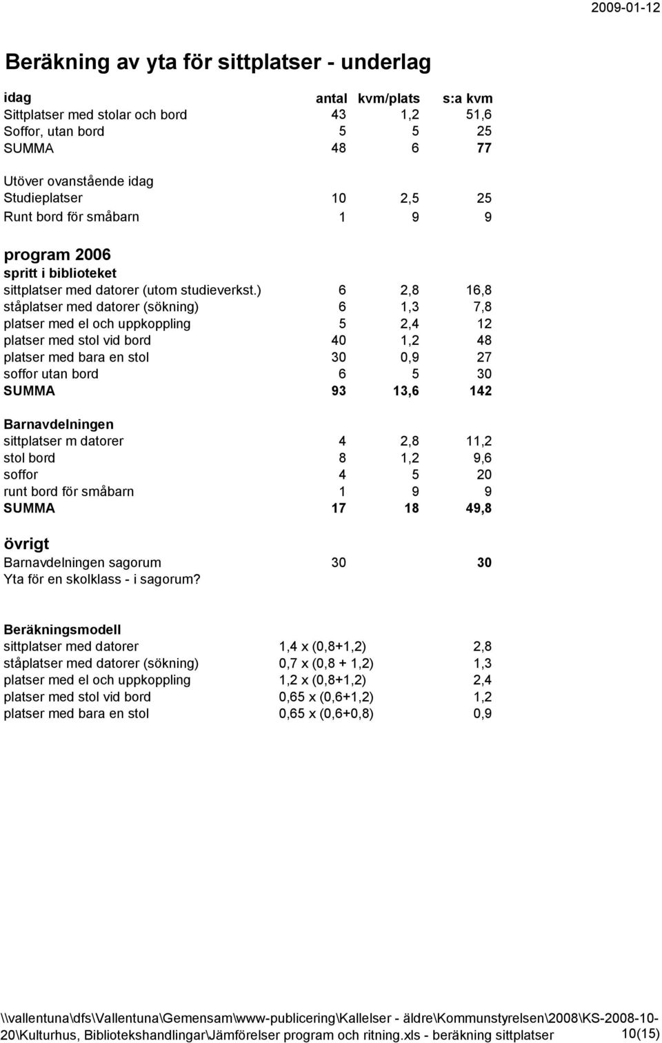 ) 6 2,8 16,8 ståplatser med datorer (sökning) 6 1,3 7,8 platser med el och uppkoppling 5 2,4 12 platser med stol vid bord 40 1,2 48 platser med bara en stol 30 0,9 27 soffor utan bord 6 5 30 SUMMA 93