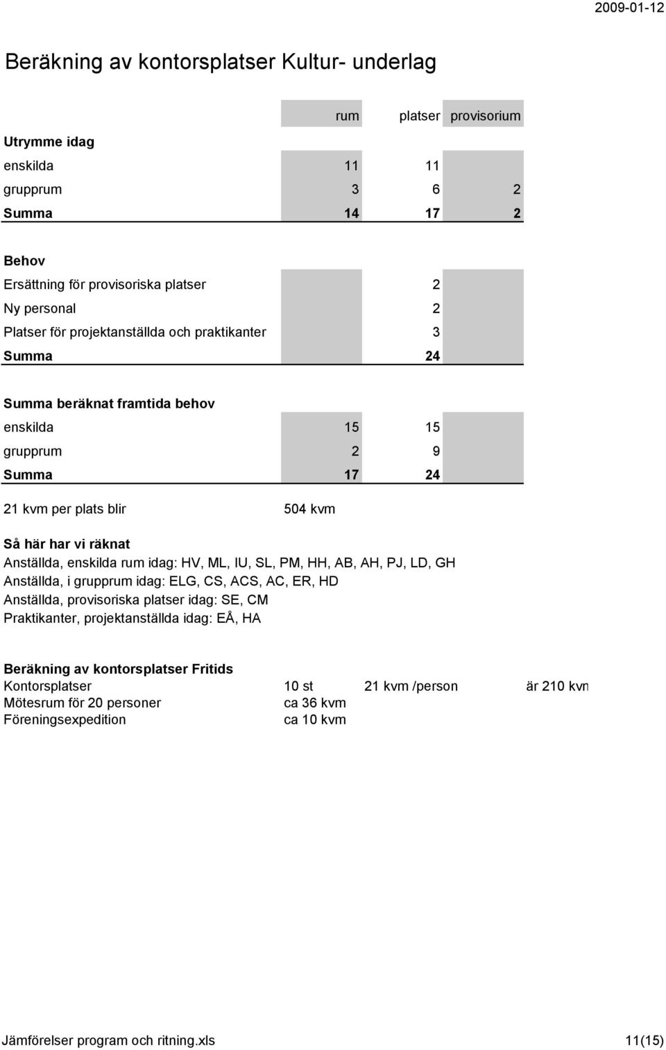 rum idag: HV, ML, IU, SL, PM, HH, AB, AH, PJ, LD, GH Anställda, i grupprum idag: ELG, CS, ACS, AC, ER, HD Anställda, provisoriska platser idag: SE, CM Praktikanter, projektanställda idag: EÅ,