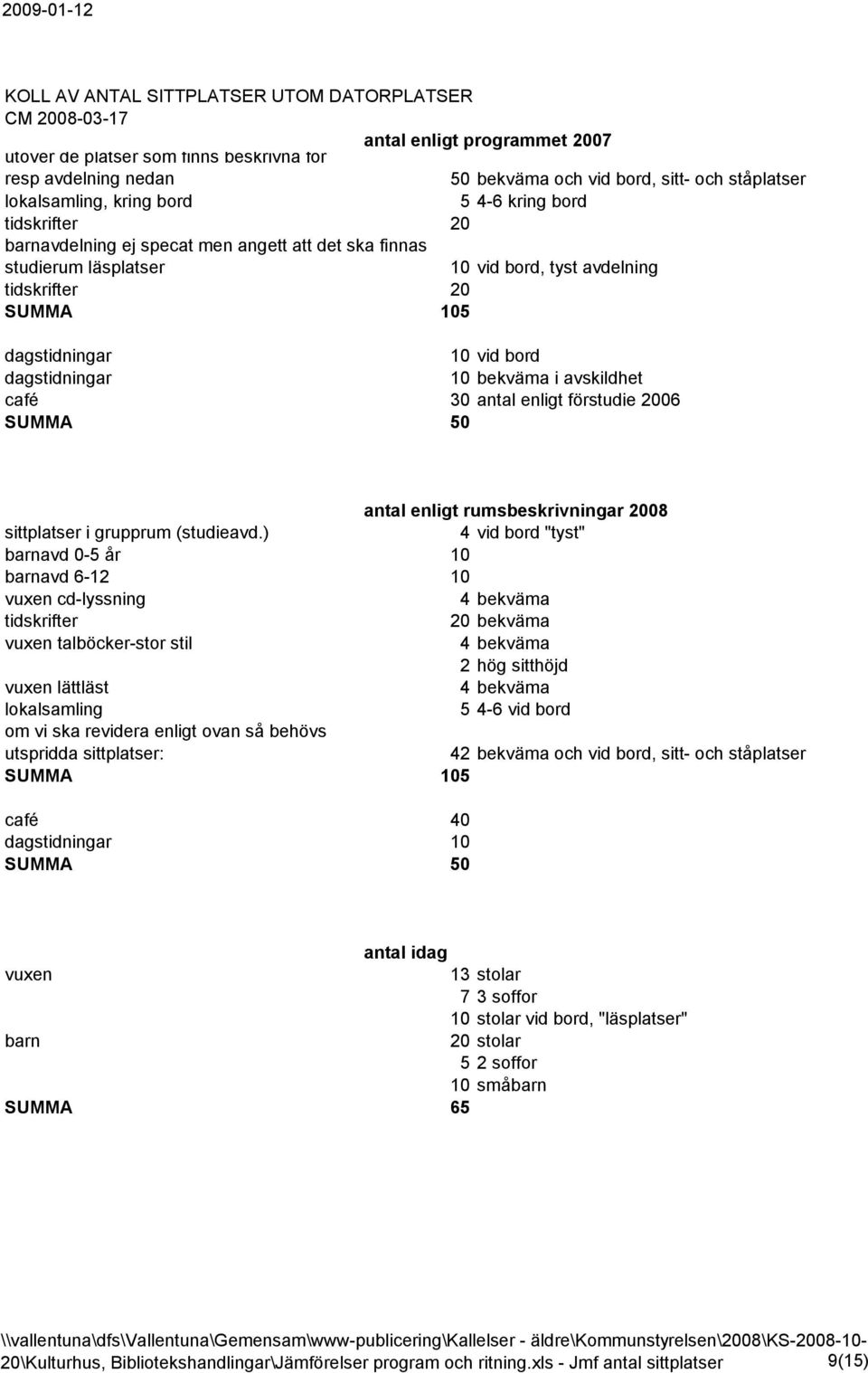 10 vid bord dagstidningar 10 bekväma i avskildhet café 30 antal enligt förstudie 2006 SUMMA 50 antal enligt rumsbeskrivningar 2008 sittplatser i grupprum (studieavd.